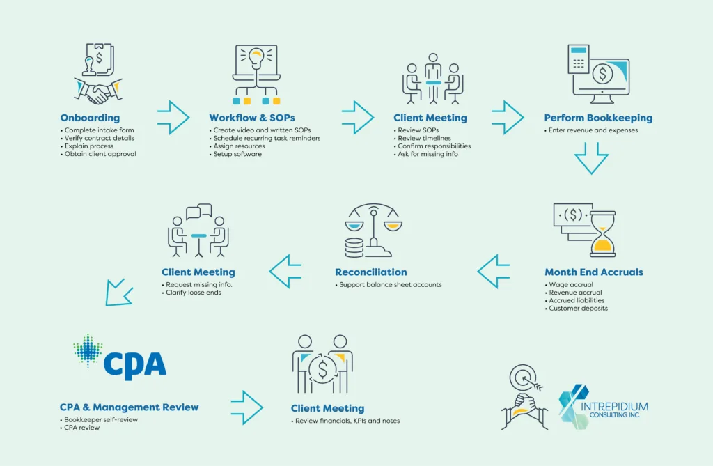 Intrepidium_How we do it_flowchart Intrepidium CPA-Led Accounting Services Process